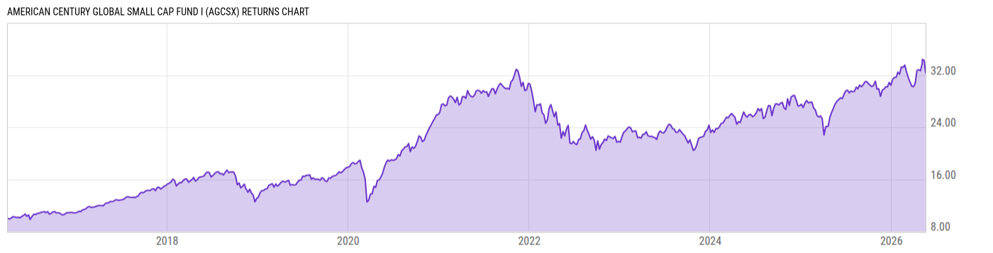 Returns Chart