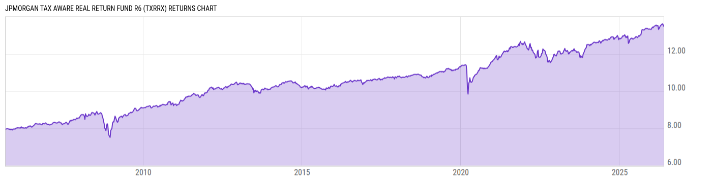 Returns Chart