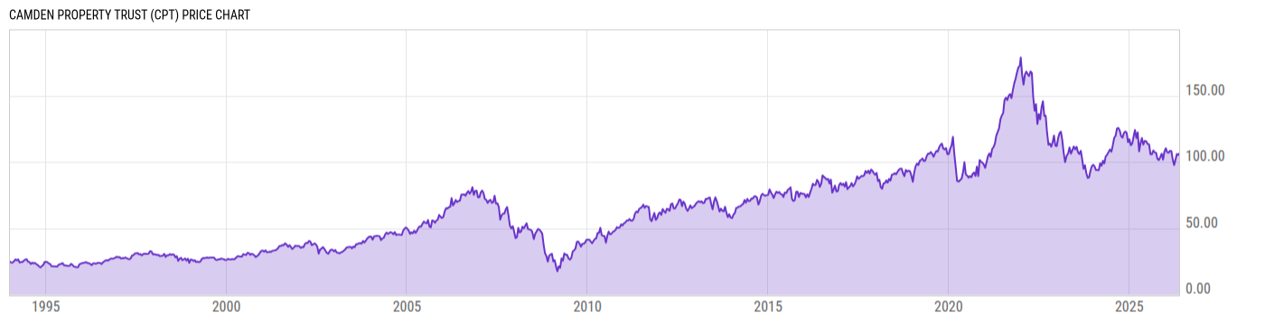 Price Chart