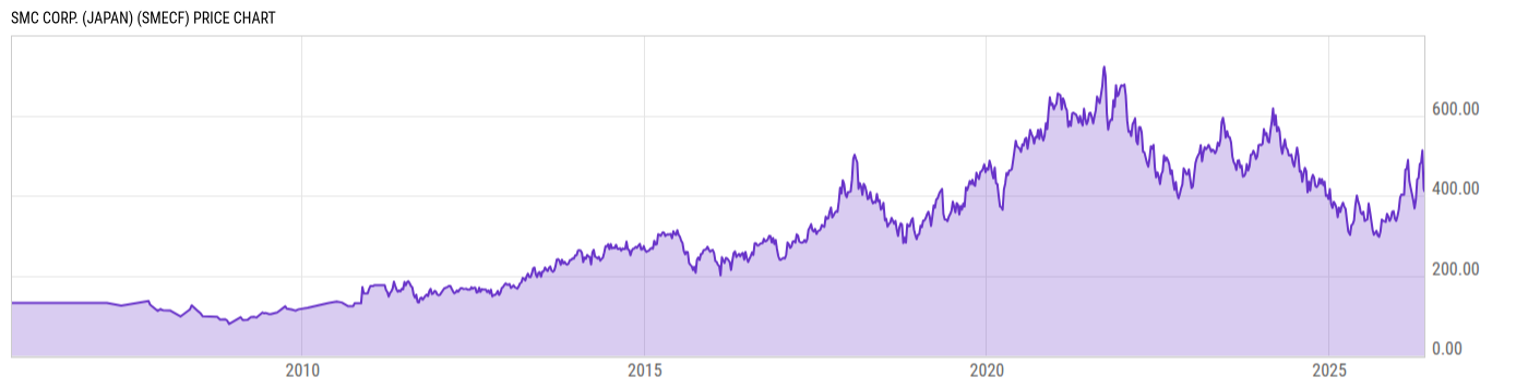 Price Chart