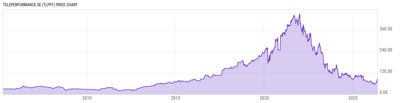 Price Chart