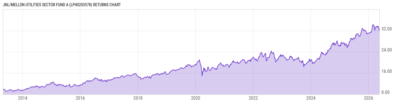 Returns Chart
