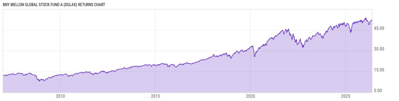 Returns Chart
