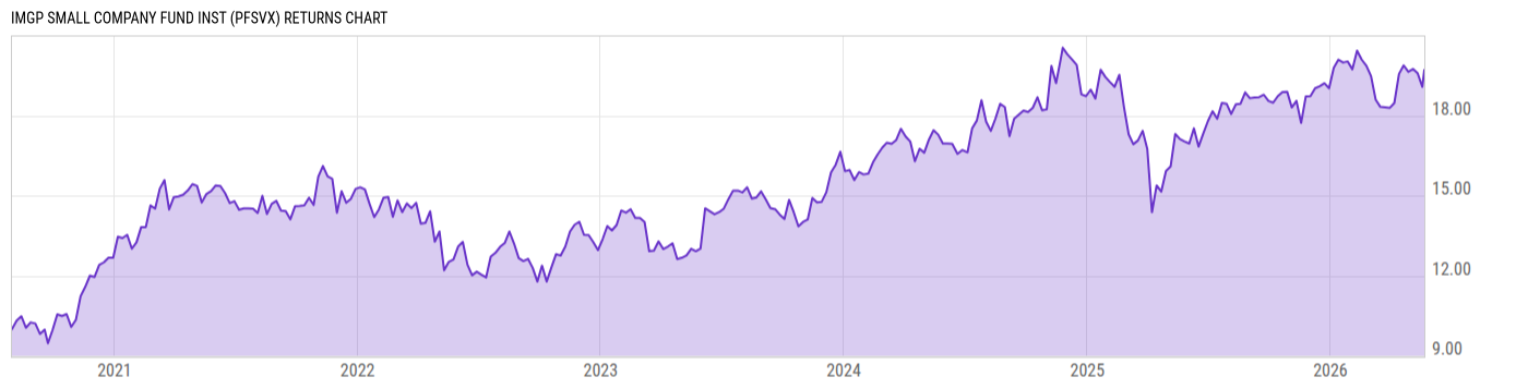 Returns Chart