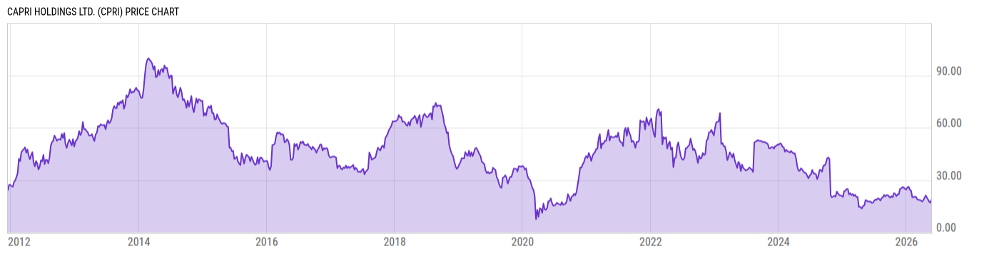 Price Chart