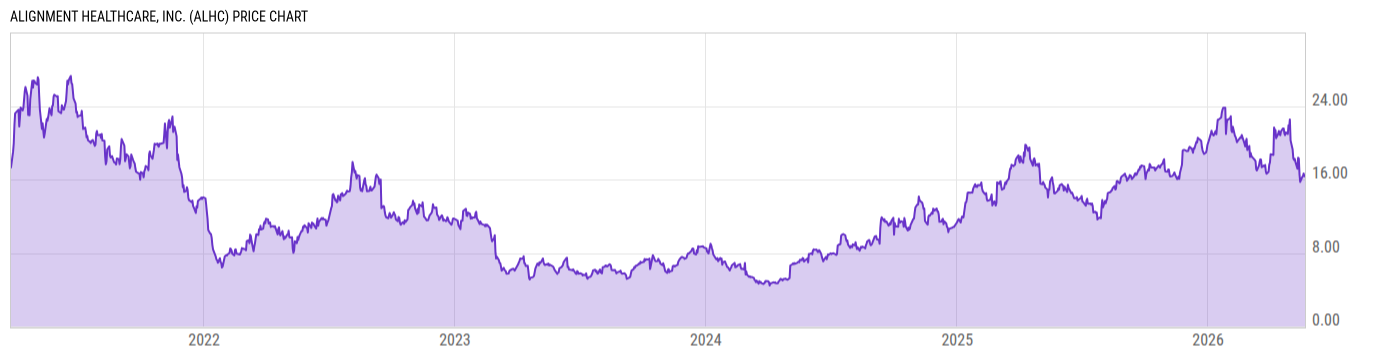 Price Chart