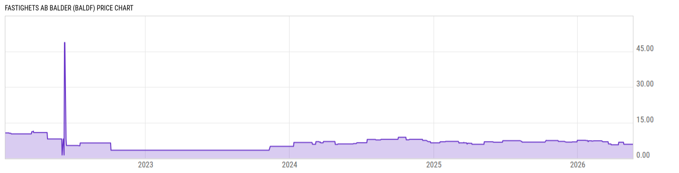 Price Chart