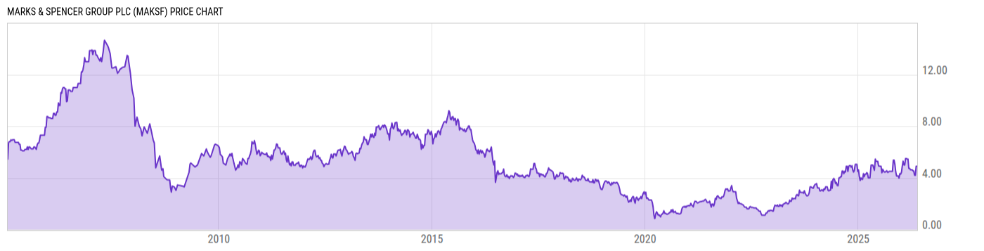 Price Chart