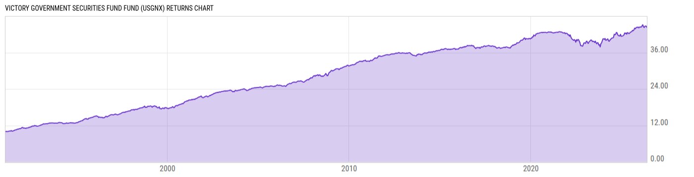Returns Chart