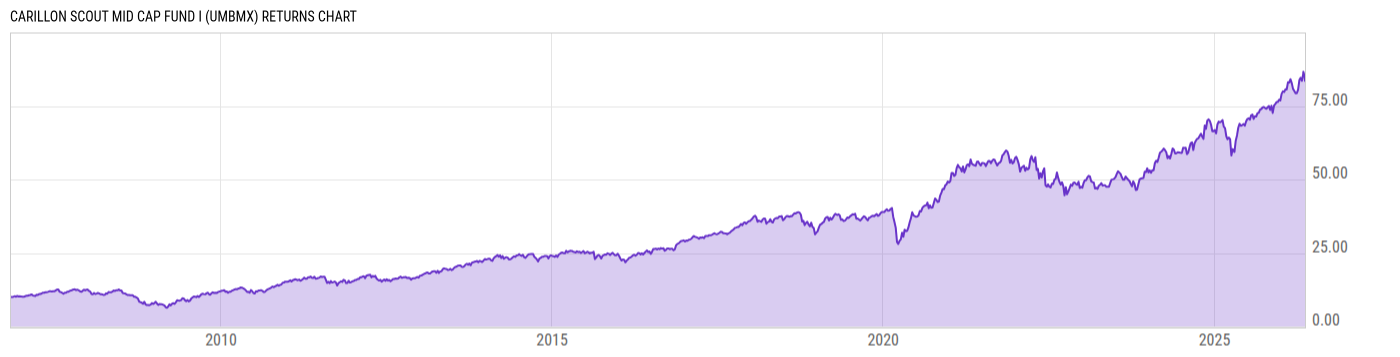 Returns Chart