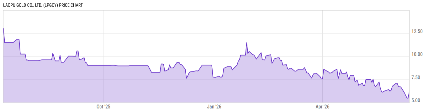 Price Chart