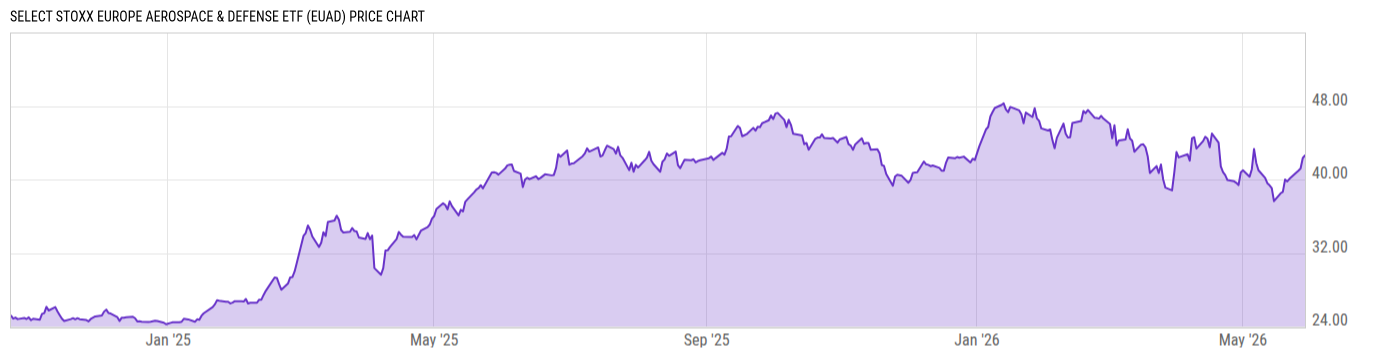 Price Chart