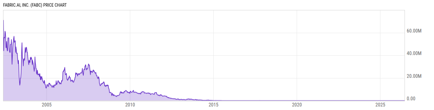 Price Chart