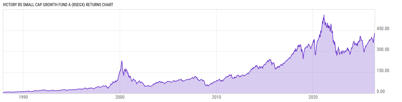 Returns Chart