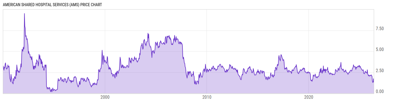 Price Chart