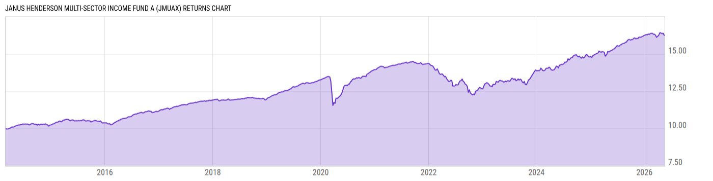 Returns Chart