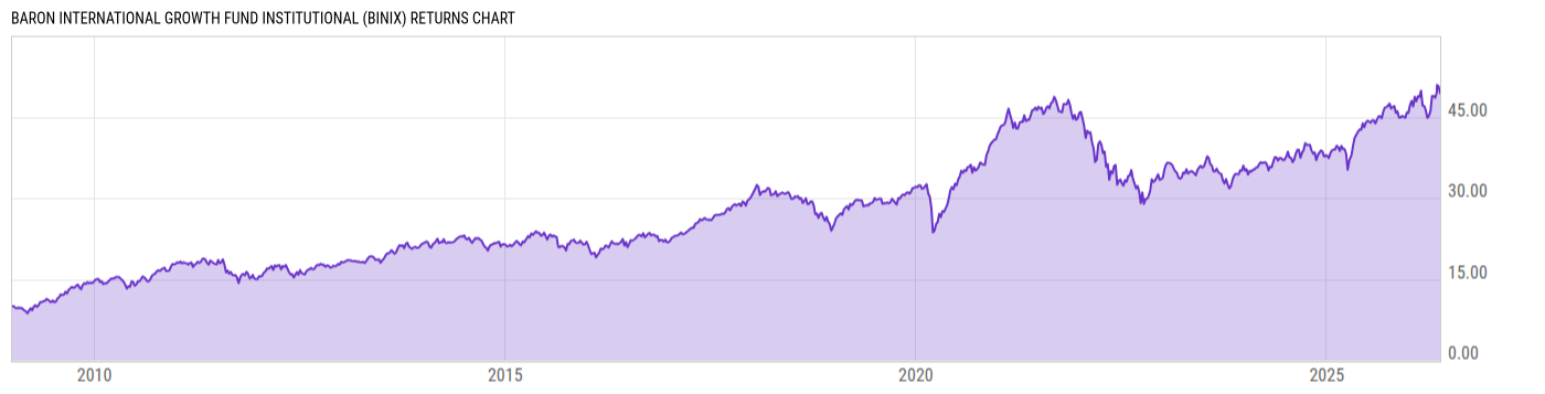 Returns Chart