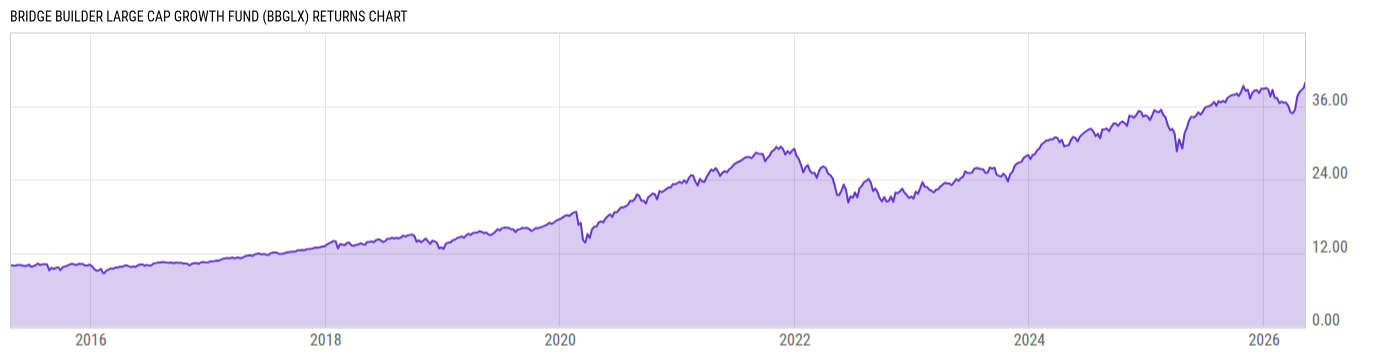 Returns Chart