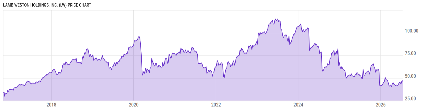 Price Chart