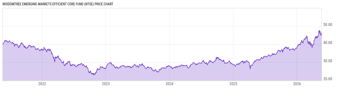 Price Chart