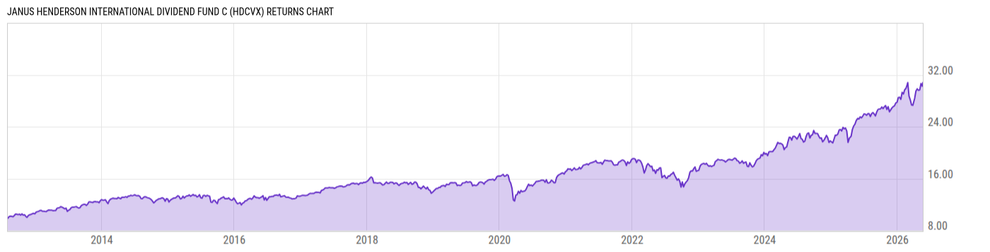 Returns Chart