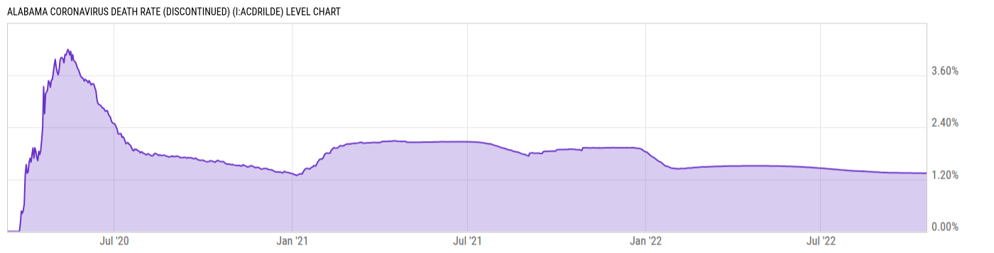 Level Chart