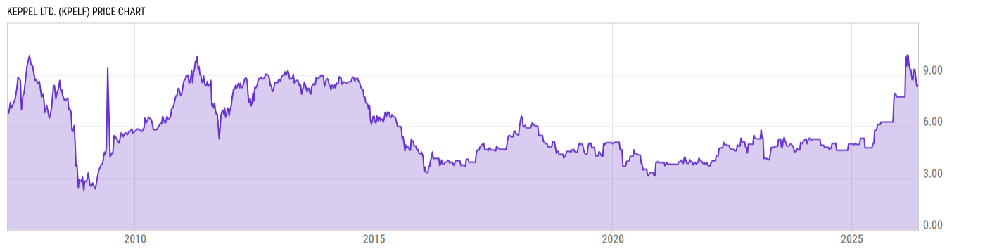 Price Chart