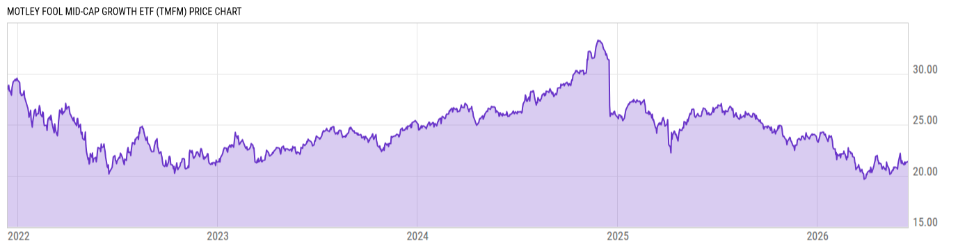 Price Chart