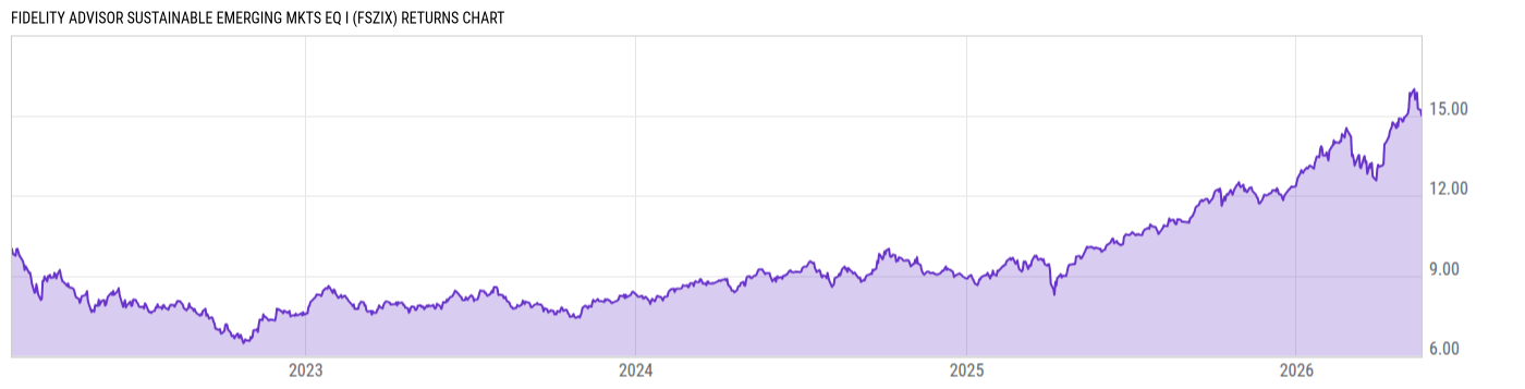 Returns Chart