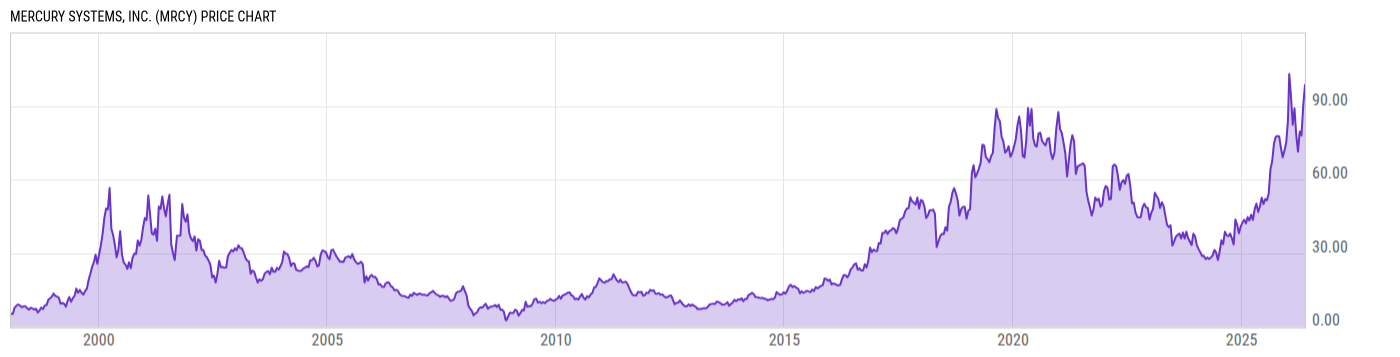Price Chart