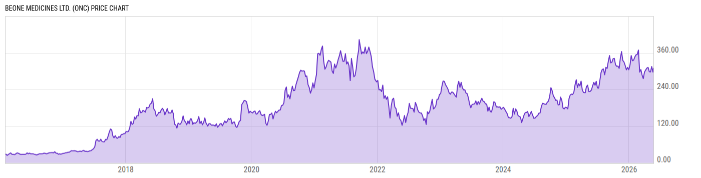 Price Chart