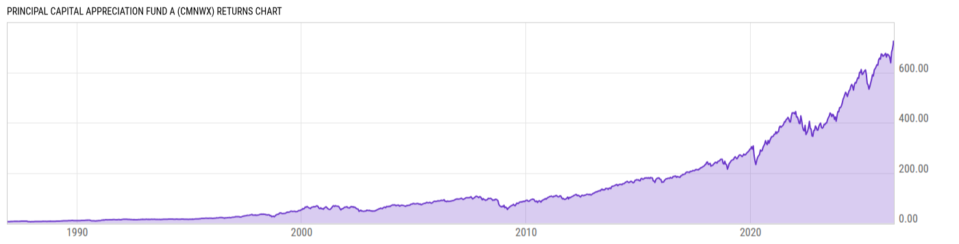 Returns Chart