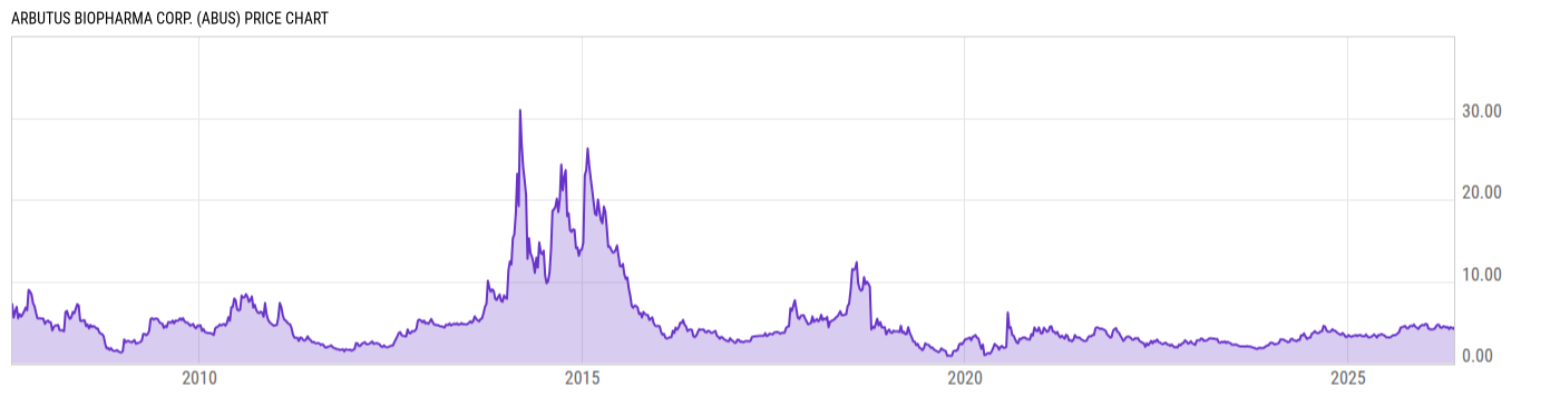 Price Chart