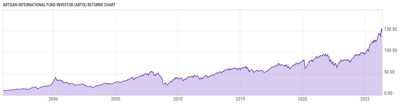 Returns Chart