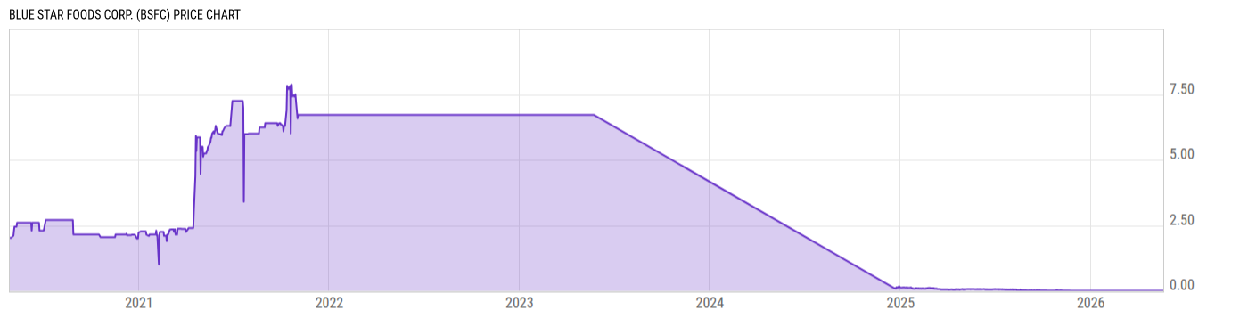 Price Chart