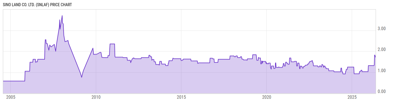 Price Chart