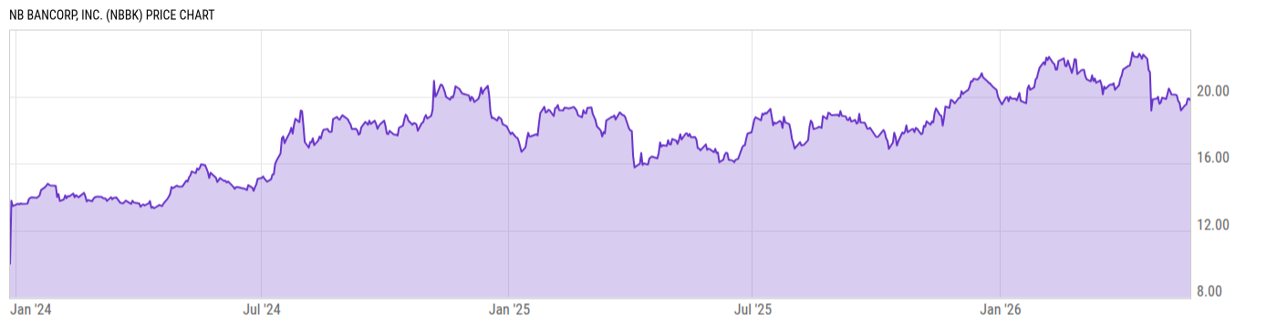 Price Chart