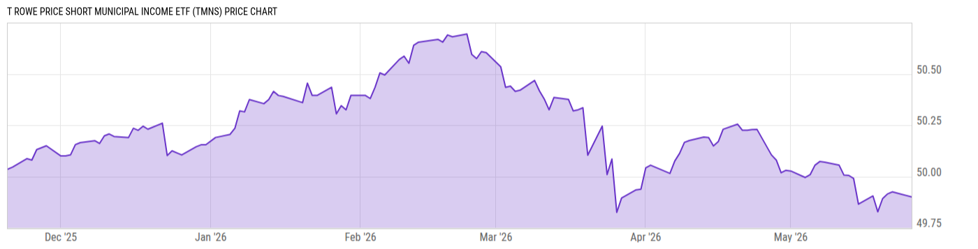 Price Chart