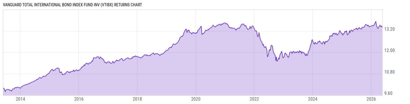 Returns Chart