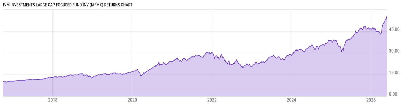 Returns Chart