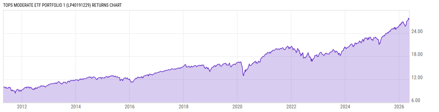 Returns Chart