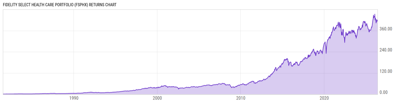 Returns Chart