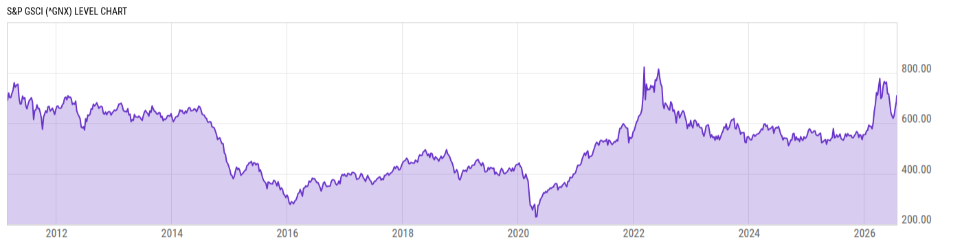 Level Chart