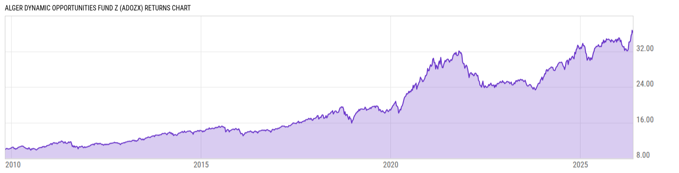 Returns Chart