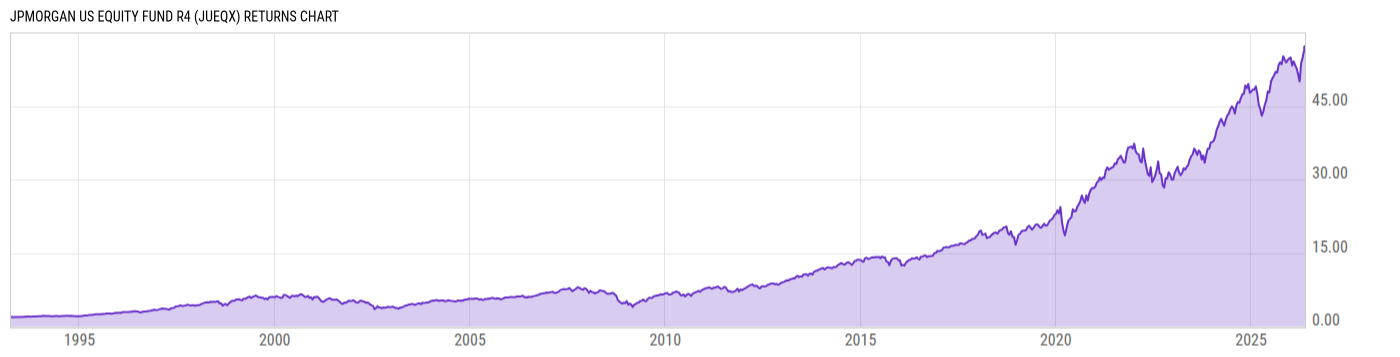 Returns Chart