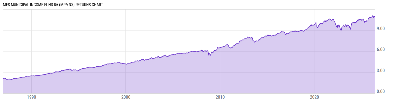 Returns Chart