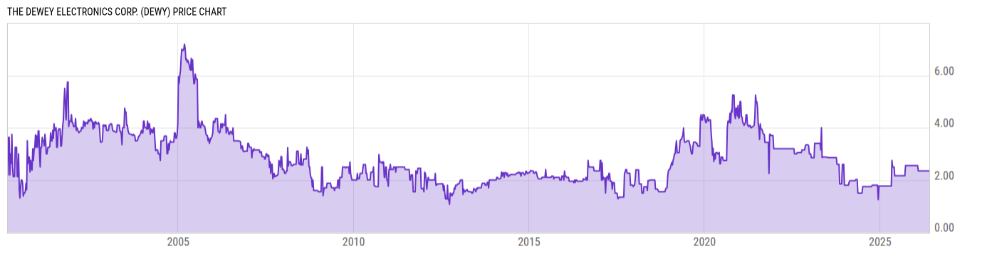 Price Chart