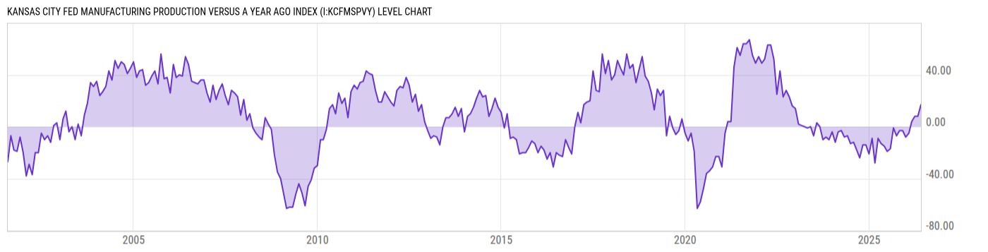 Level Chart