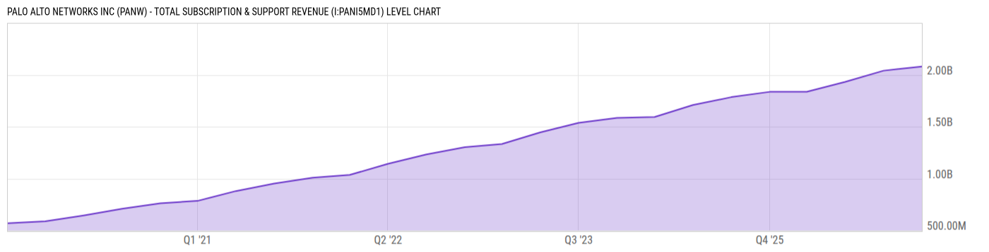 Level Chart