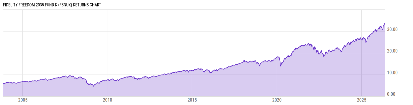 Returns Chart